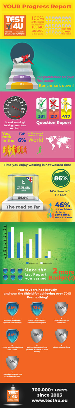 TEST4U progress infographic